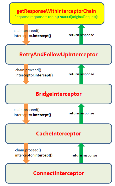 http://yydcdut.com/img/okhttp_interceptors.jpg